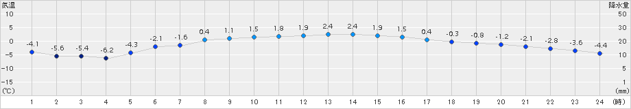 帯広泉(>2017年03月23日)のアメダスグラフ
