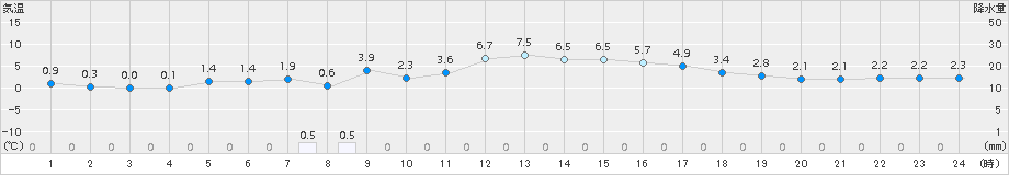 高畠(>2017年03月23日)のアメダスグラフ