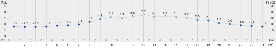 川内(>2017年03月23日)のアメダスグラフ