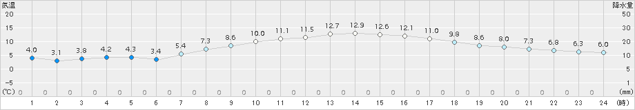 伊勢崎(>2017年03月23日)のアメダスグラフ