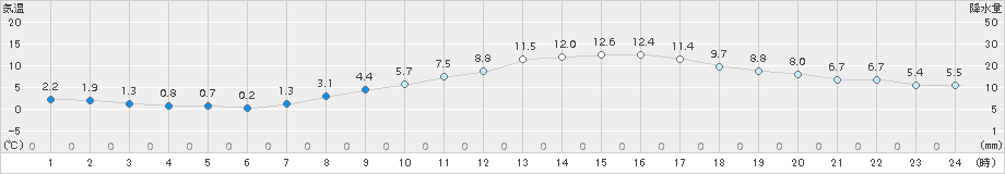 勝沼(>2017年03月23日)のアメダスグラフ