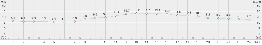 富士(>2017年03月23日)のアメダスグラフ