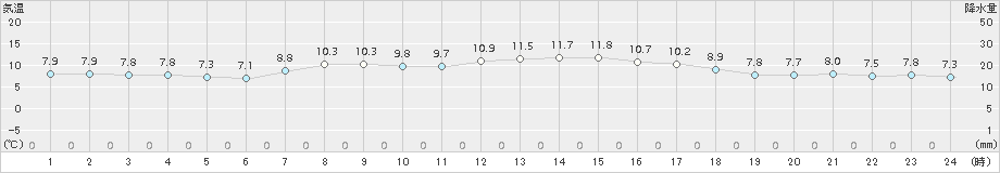 稲取(>2017年03月23日)のアメダスグラフ