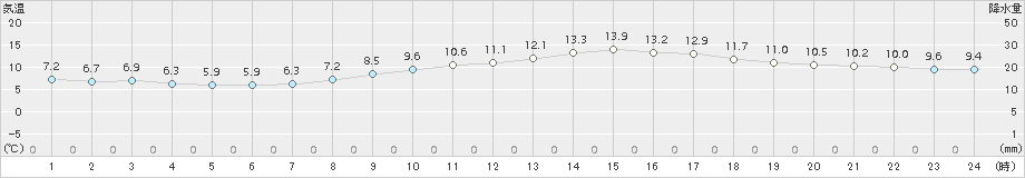 南知多(>2017年03月23日)のアメダスグラフ