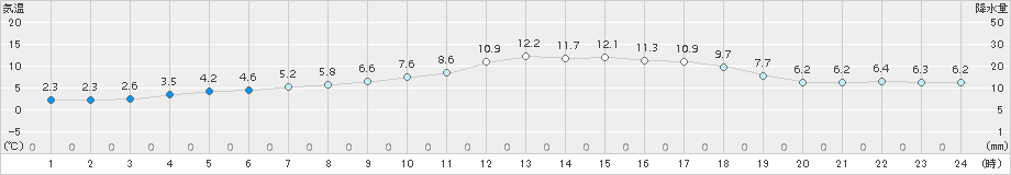 関ケ原(>2017年03月23日)のアメダスグラフ