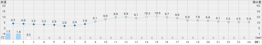 氷見(>2017年03月23日)のアメダスグラフ