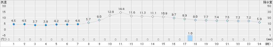 西郷(>2017年03月23日)のアメダスグラフ