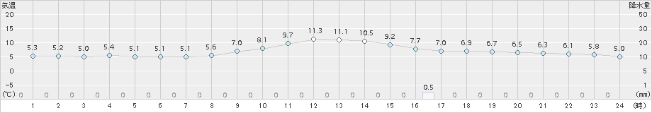 大栃(>2017年03月23日)のアメダスグラフ