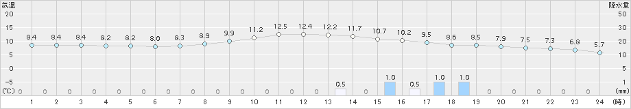 佐賀(>2017年03月23日)のアメダスグラフ