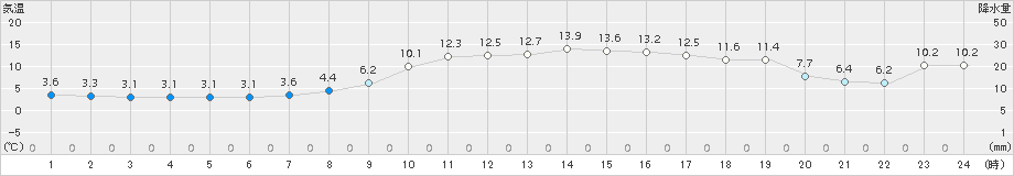 須佐(>2017年03月23日)のアメダスグラフ