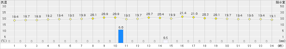 伊是名(>2017年03月23日)のアメダスグラフ