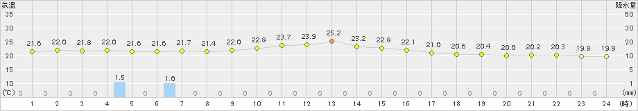 仲筋(>2017年03月23日)のアメダスグラフ