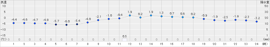 月形(>2017年03月24日)のアメダスグラフ