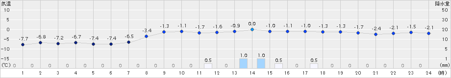夕張(>2017年03月24日)のアメダスグラフ