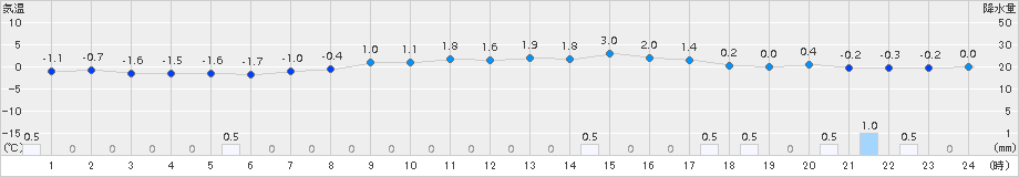 神恵内(>2017年03月24日)のアメダスグラフ