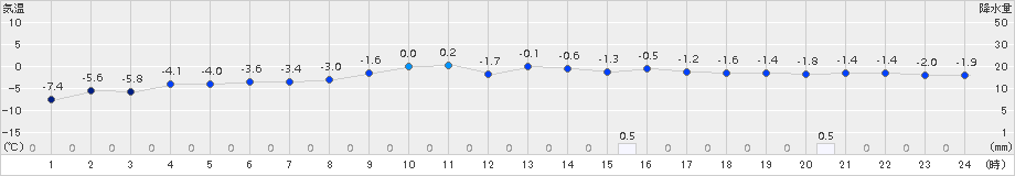 喜茂別(>2017年03月24日)のアメダスグラフ