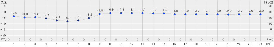 佐呂間(>2017年03月24日)のアメダスグラフ