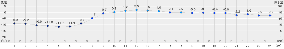 中徹別(>2017年03月24日)のアメダスグラフ