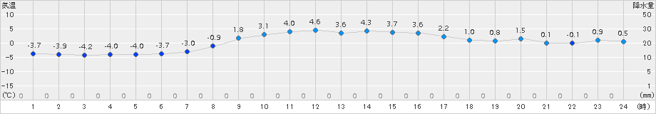 今金(>2017年03月24日)のアメダスグラフ