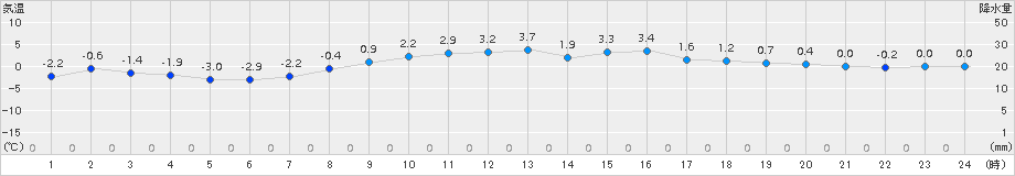 岩手松尾(>2017年03月24日)のアメダスグラフ