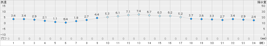 仙台(>2017年03月24日)のアメダスグラフ