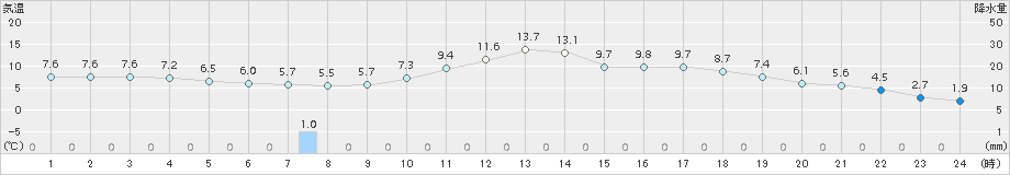 横芝光(>2017年03月24日)のアメダスグラフ