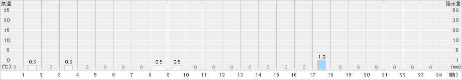 笠岳(>2017年03月24日)のアメダスグラフ