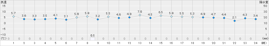 羽茂(>2017年03月24日)のアメダスグラフ