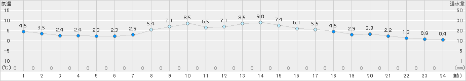 氷見(>2017年03月24日)のアメダスグラフ