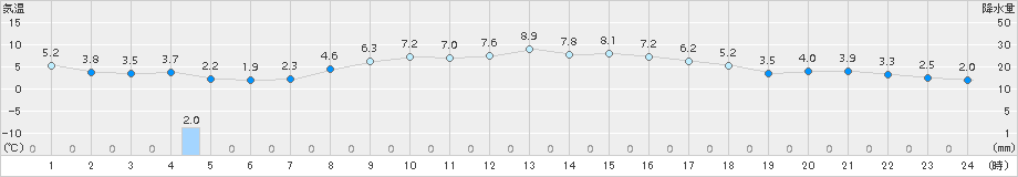 伏木(>2017年03月24日)のアメダスグラフ