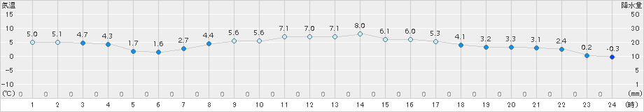 信楽(>2017年03月24日)のアメダスグラフ