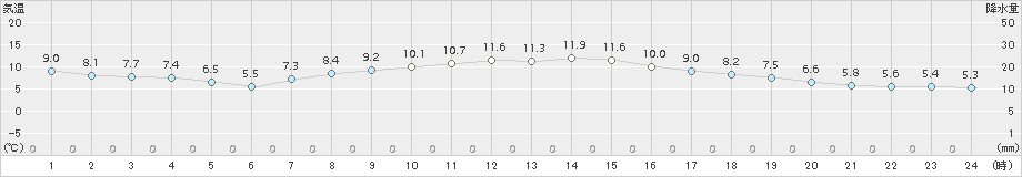 豊中(>2017年03月24日)のアメダスグラフ