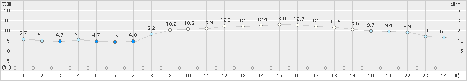 行橋(>2017年03月24日)のアメダスグラフ