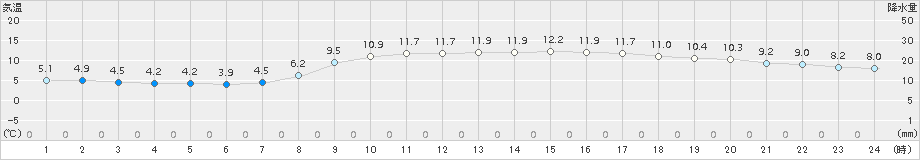 大分(>2017年03月24日)のアメダスグラフ