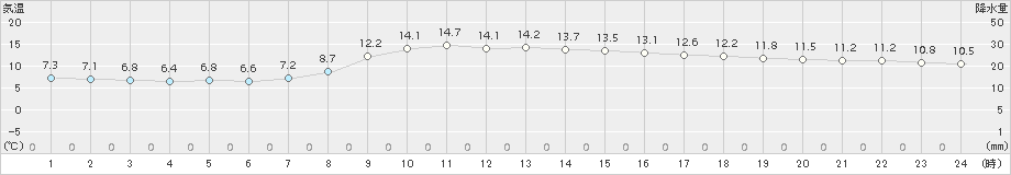 佐世保(>2017年03月24日)のアメダスグラフ