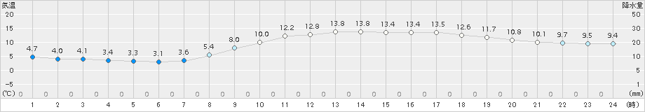 熊本(>2017年03月24日)のアメダスグラフ