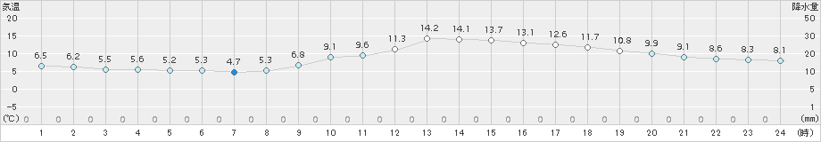 人吉(>2017年03月24日)のアメダスグラフ