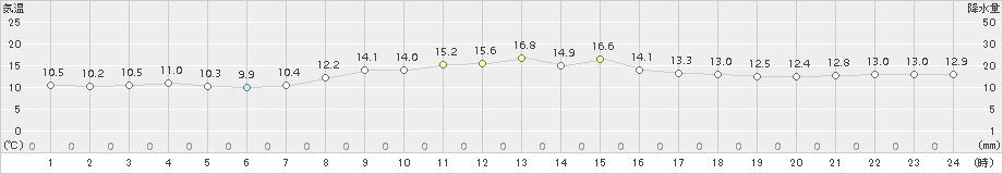 上中(>2017年03月24日)のアメダスグラフ