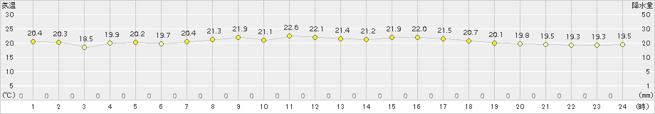 久米島(>2017年03月24日)のアメダスグラフ