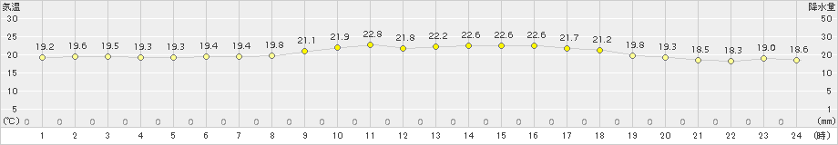 西表島(>2017年03月24日)のアメダスグラフ