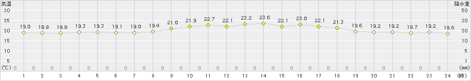 波照間(>2017年03月24日)のアメダスグラフ