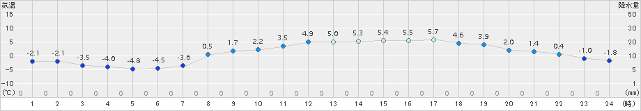 本別(>2017年03月25日)のアメダスグラフ