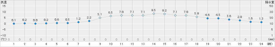 石巻(>2017年03月25日)のアメダスグラフ