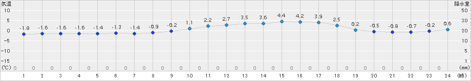 猪苗代(>2017年03月25日)のアメダスグラフ