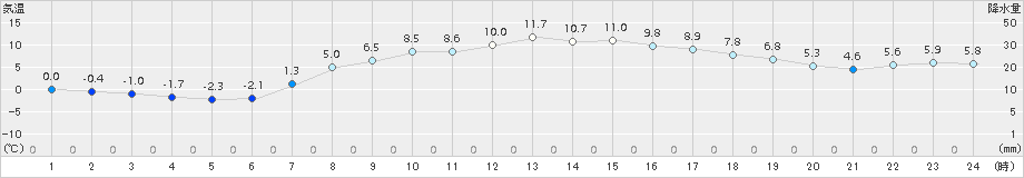 つくば(>2017年03月25日)のアメダスグラフ