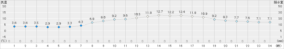 熊谷(>2017年03月25日)のアメダスグラフ