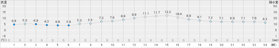 木更津(>2017年03月25日)のアメダスグラフ