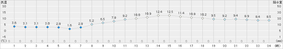 愛西(>2017年03月25日)のアメダスグラフ