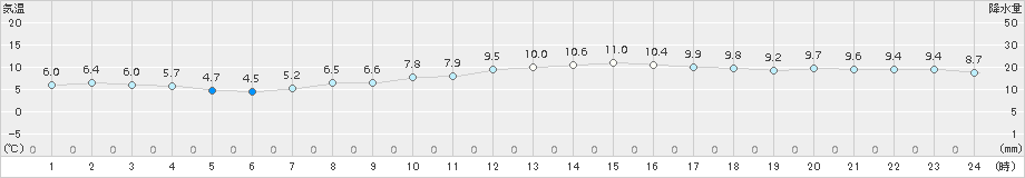 セントレア(>2017年03月25日)のアメダスグラフ