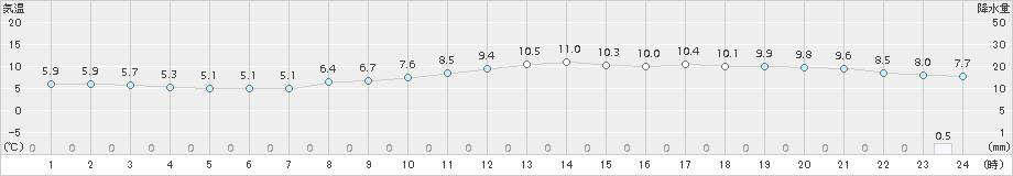 伊良湖(>2017年03月25日)のアメダスグラフ